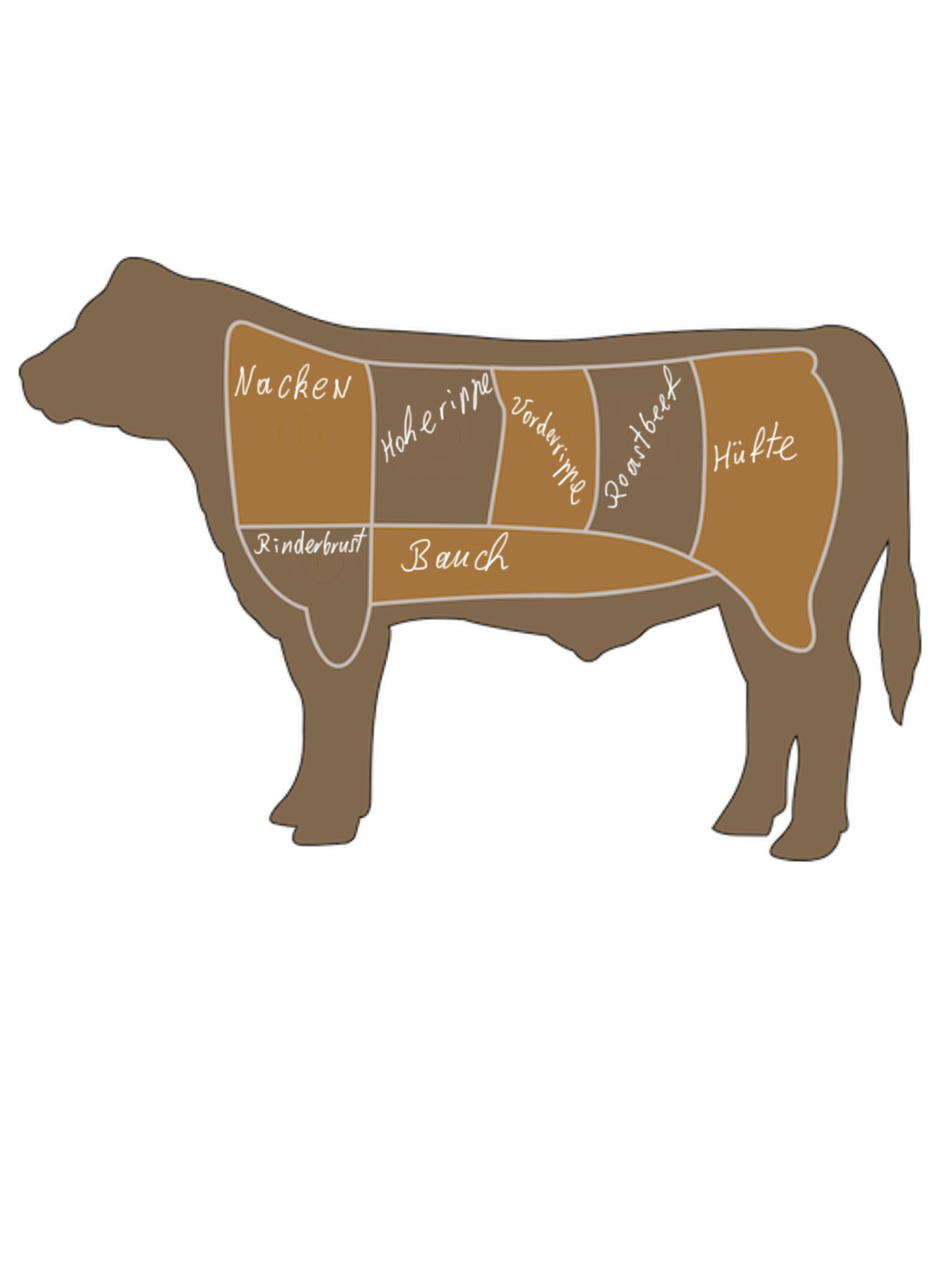 Steak-Cuts Diagramm